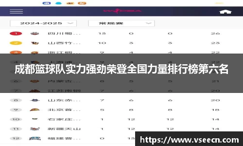 成都篮球队实力强劲荣登全国力量排行榜第六名