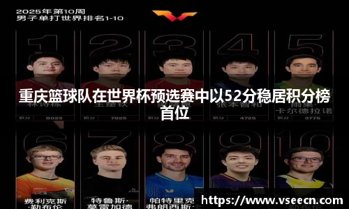 重庆篮球队在世界杯预选赛中以52分稳居积分榜首位